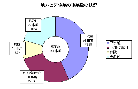 地方公営企業の事業数の状況