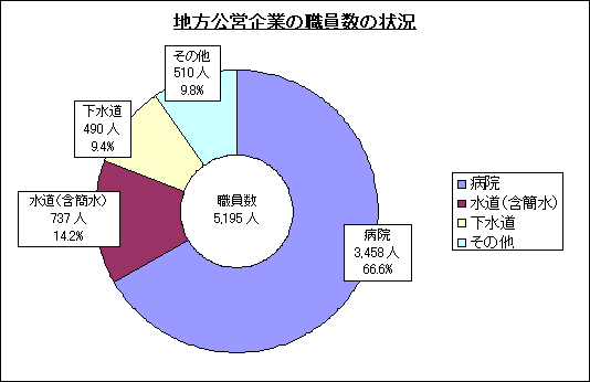 地方公営企業の職員数の状況