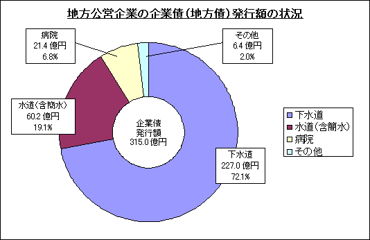 地方公営企業の企業債（地方債）発行額の状況