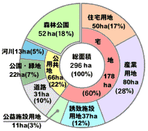 用途割合の図