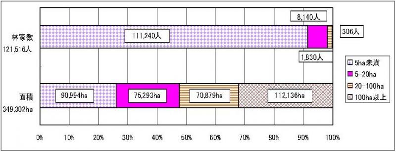 森林所有規模別所有者数及び森林面積