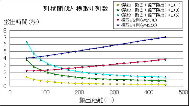 列状間伐と横取り列数