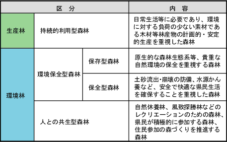 図：生産林と環境林