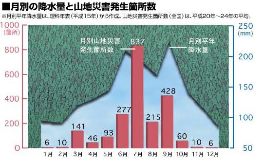 月別の降水量と山地災害発生箇所数