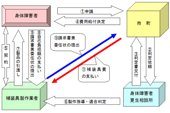 補装具の交付図