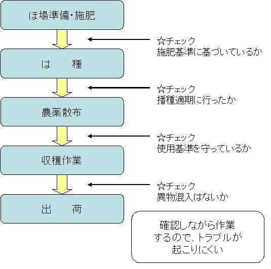 工程管理イメージ図