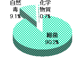 細菌９０．２％、自然毒９．１％、化学物質０．７％