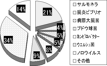 サルモネラ２１％、腸炎ビブリオ４％、病原大腸菌５％、ブドウ球菌５％、カンピロバクター８％、ウエルシュ菌９％、ノロウィルス３４％、その他１４％