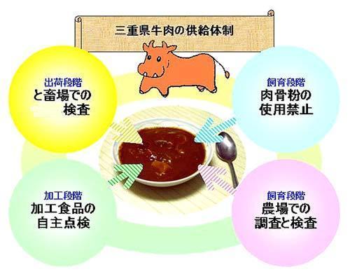三重県食肉の新安全供給体制