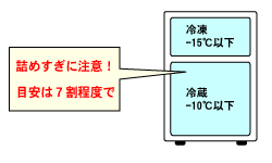 冷蔵庫の詰めすぎに注意・目安は７割ほど