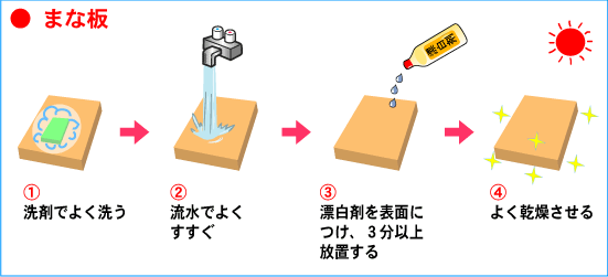 正しいまな板の洗浄例