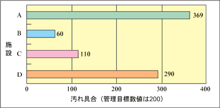 AからFまでの各施設の汚れ具合、管理目標数値のグラフ