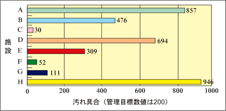 AからHまでの各・{設の汚れ具合、管理目標数値のグラフ