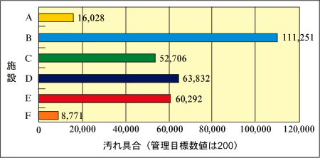 AからFまでの各施設の汚れ具合、管理目標数値のグラフ