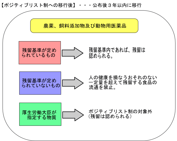 ポジティブリスト制への以降後