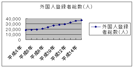 外国人登録者総数のグラフ