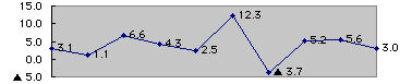 義務的経費の伸率