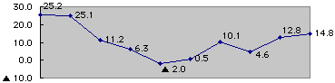 その他経費の伸び率の推移