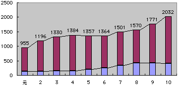 その他経費の額の推移