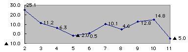 その他経費の伸び率の推移