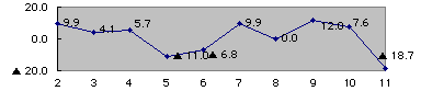 県税収入の伸率