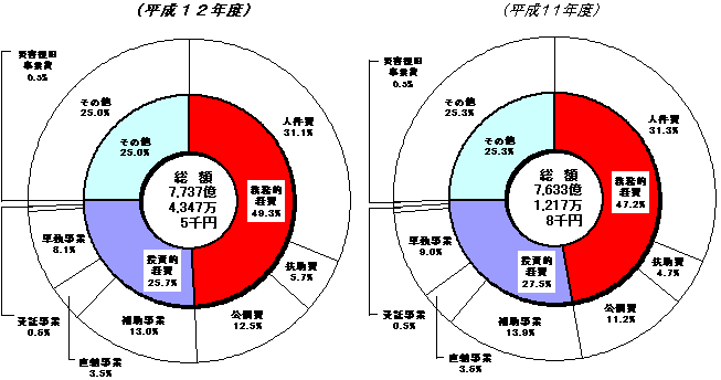 一般会計性質別歳出予算の構成割合