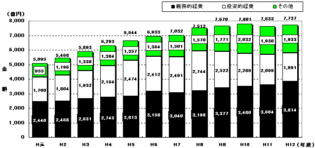 一般会計性質別歳出予算の年度別推移