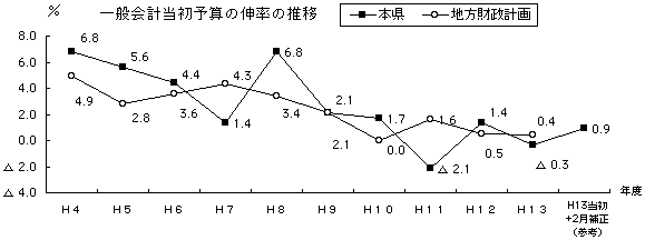 一般会計当初予算の伸率の推移