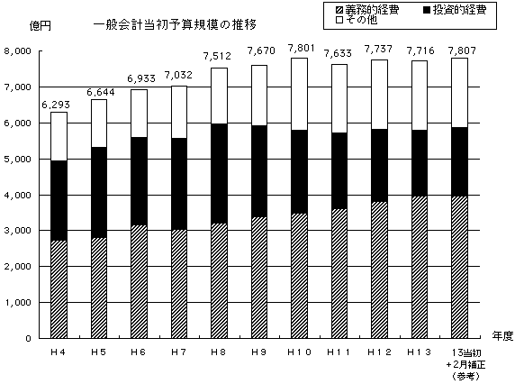 一般会計当初予算規模の推移