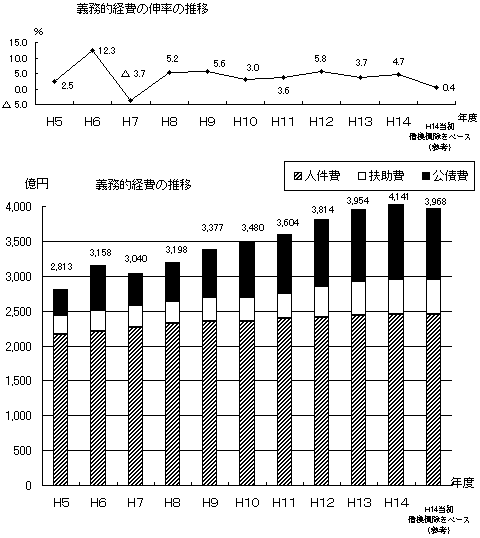 義務的経費の推移