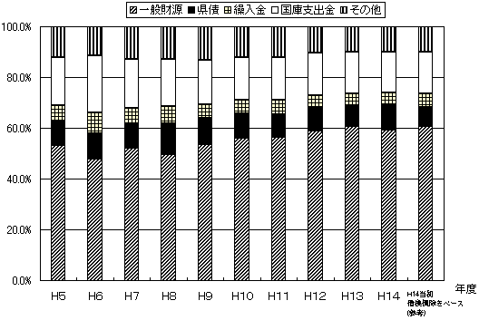 財源構成の推移