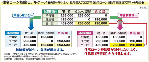 給与所得者のモデルケース