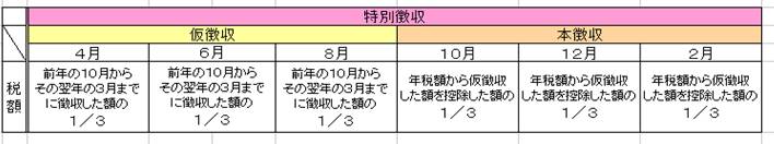 前年度特別徴収だった方の徴収方法