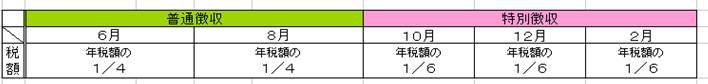 新たに特別徴収になった方の徴収方法
