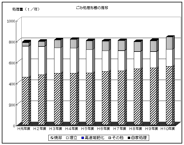 ごみ処理形態の推移のグラフ