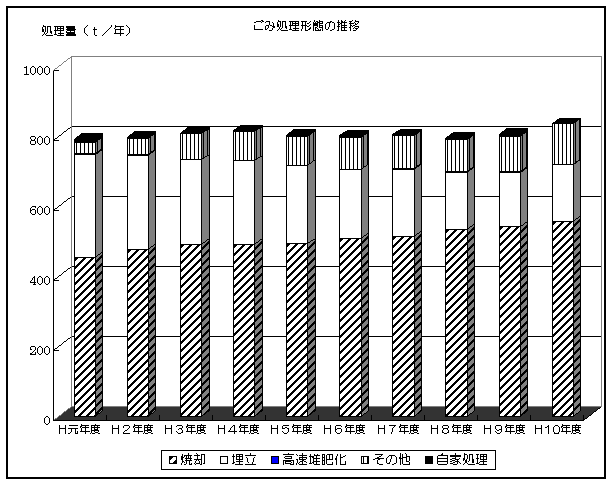 ごみ処理形態の推移のグラフ