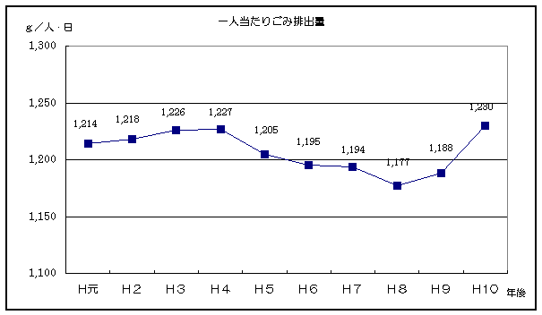 一人当たりごみ排出量のグラフ