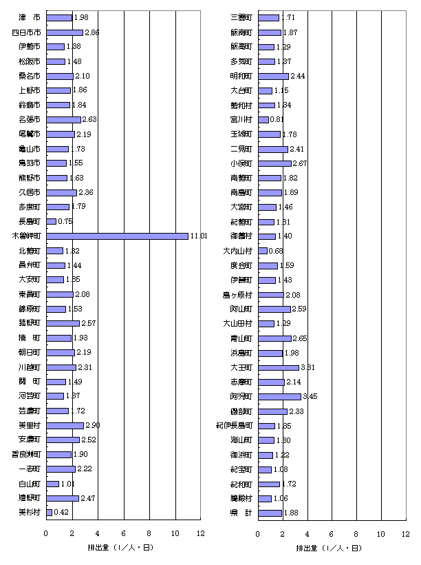 一人一日あたりのし尿排出量県内市町村別のグラフ