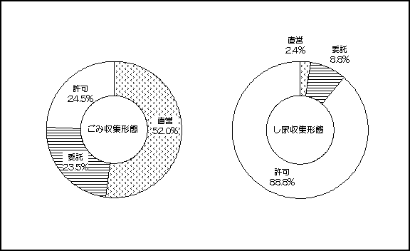 ごみ収集形態、し尿収集形態のグラフ