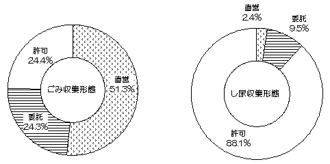 ごみ収集形態、し尿収集形態のグラフ