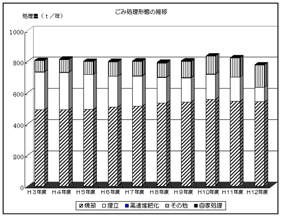 ごみ処理形態の推移のグラフ