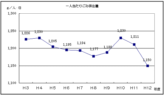 一人当たりごみ排出量のグラフ