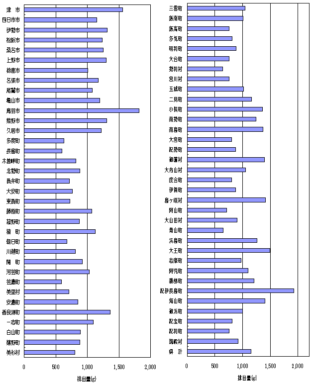 一人一日当たりのごみ排出量県内市町村別のグラフ
