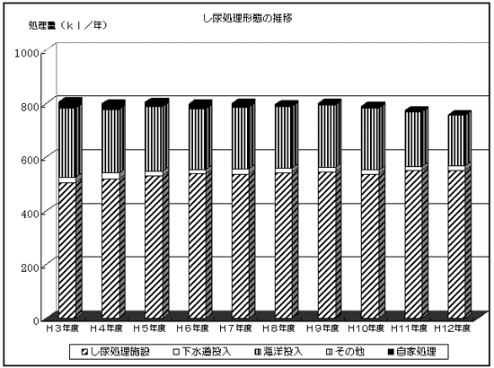 し尿処理形態の推移のグラフ