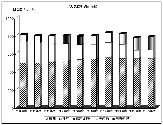 ごみ処理形態の推移のグラフ