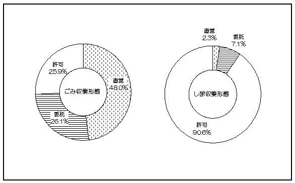 ごみ収集形態、し尿収集形態のグラフ