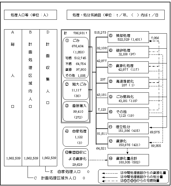 ごみ処理のフロー図