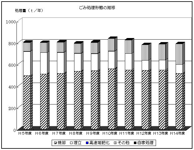 ごみ処理形態の推移のグラフ