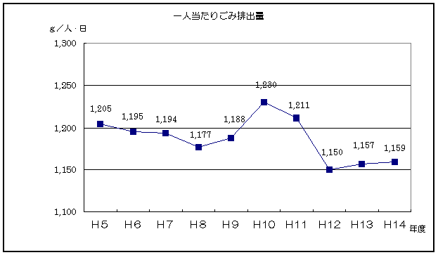 一人当たりごみ排出量のグラフ
