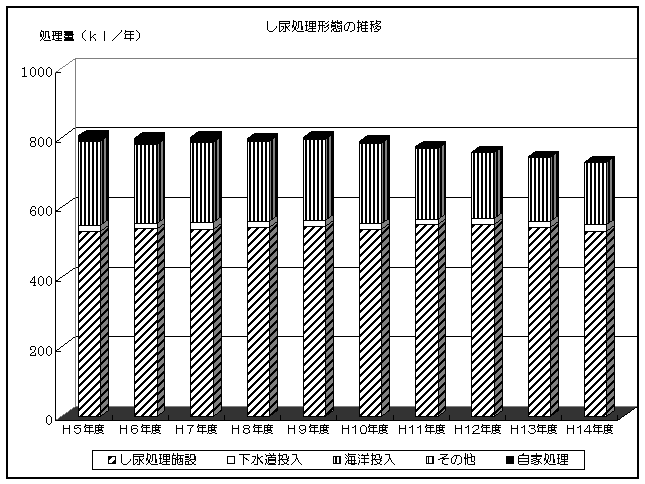 し尿処理形態の推移のグラフ